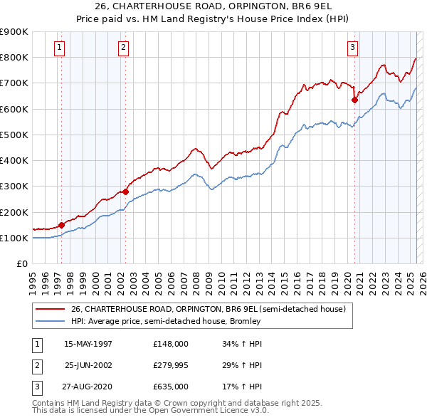 26, CHARTERHOUSE ROAD, ORPINGTON, BR6 9EL: Price paid vs HM Land Registry's House Price Index