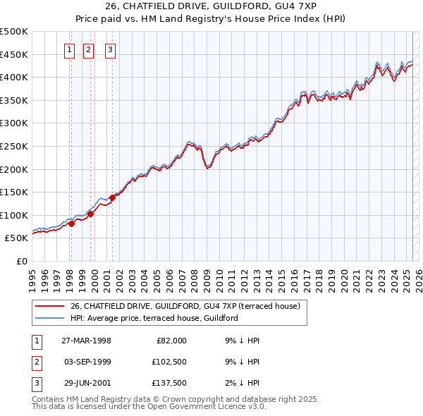26, CHATFIELD DRIVE, GUILDFORD, GU4 7XP: Price paid vs HM Land Registry's House Price Index