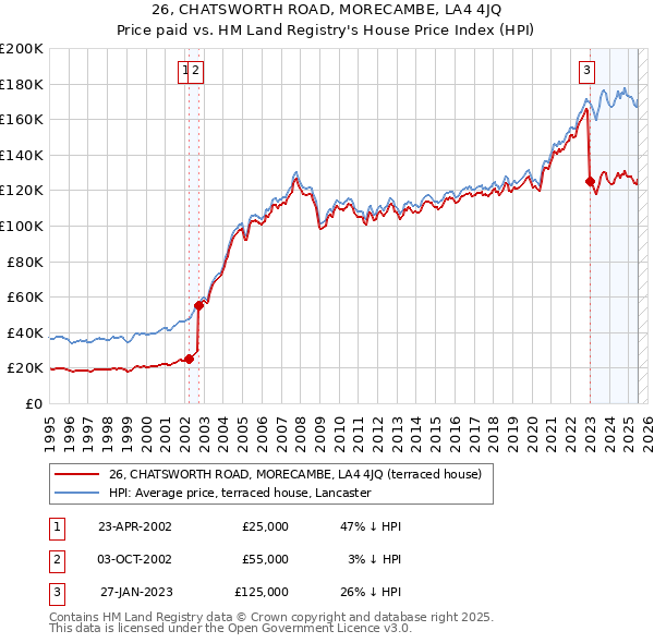 26, CHATSWORTH ROAD, MORECAMBE, LA4 4JQ: Price paid vs HM Land Registry's House Price Index