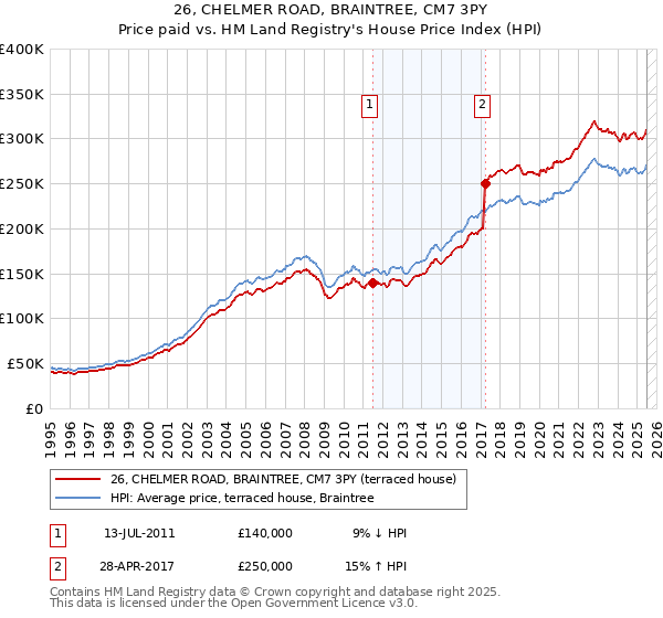 26, CHELMER ROAD, BRAINTREE, CM7 3PY: Price paid vs HM Land Registry's House Price Index