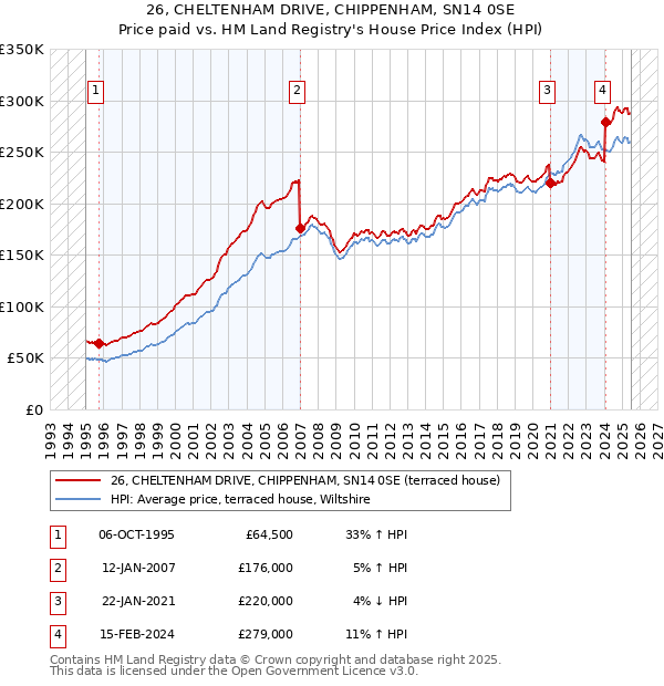 26, CHELTENHAM DRIVE, CHIPPENHAM, SN14 0SE: Price paid vs HM Land Registry's House Price Index