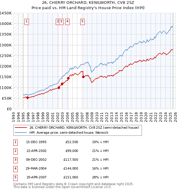26, CHERRY ORCHARD, KENILWORTH, CV8 2SZ: Price paid vs HM Land Registry's House Price Index