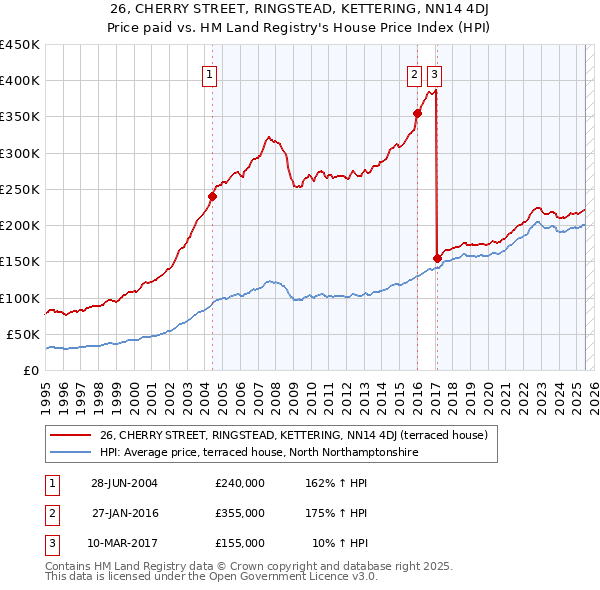 26, CHERRY STREET, RINGSTEAD, KETTERING, NN14 4DJ: Price paid vs HM Land Registry's House Price Index