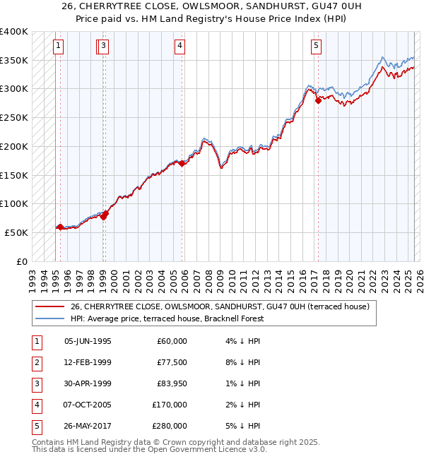 26, CHERRYTREE CLOSE, OWLSMOOR, SANDHURST, GU47 0UH: Price paid vs HM Land Registry's House Price Index