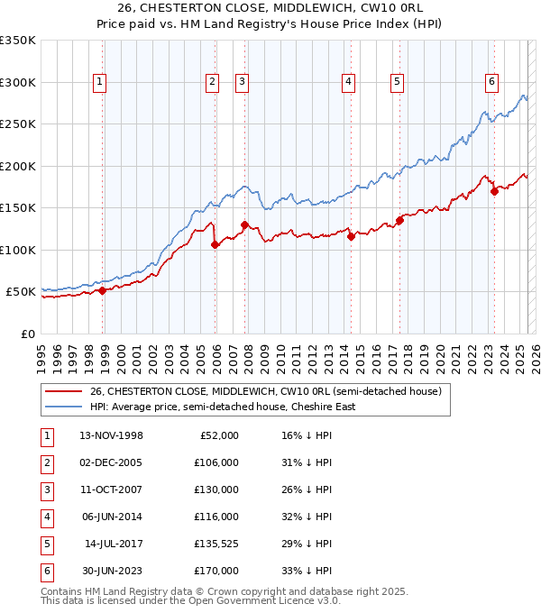 26, CHESTERTON CLOSE, MIDDLEWICH, CW10 0RL: Price paid vs HM Land Registry's House Price Index