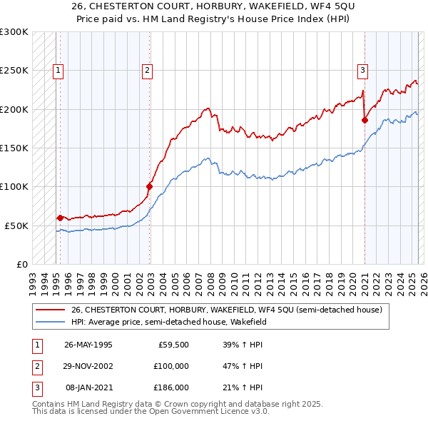 26, CHESTERTON COURT, HORBURY, WAKEFIELD, WF4 5QU: Price paid vs HM Land Registry's House Price Index