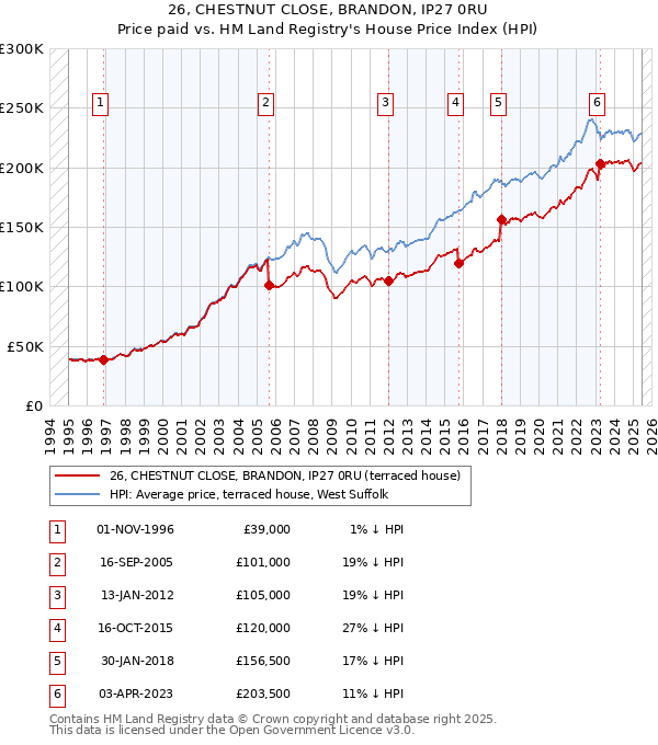26, CHESTNUT CLOSE, BRANDON, IP27 0RU: Price paid vs HM Land Registry's House Price Index