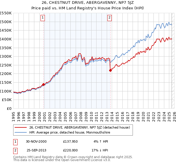26, CHESTNUT DRIVE, ABERGAVENNY, NP7 5JZ: Price paid vs HM Land Registry's House Price Index