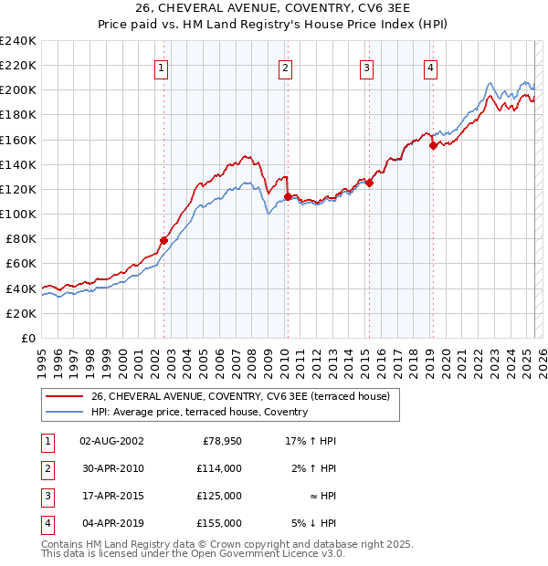 26, CHEVERAL AVENUE, COVENTRY, CV6 3EE: Price paid vs HM Land Registry's House Price Index
