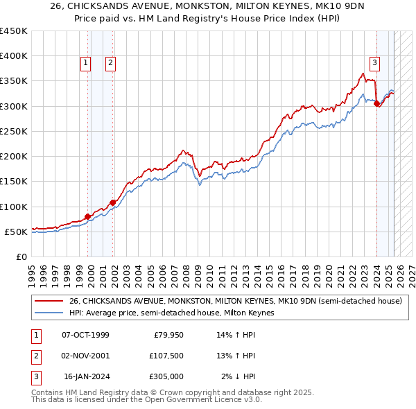 26, CHICKSANDS AVENUE, MONKSTON, MILTON KEYNES, MK10 9DN: Price paid vs HM Land Registry's House Price Index
