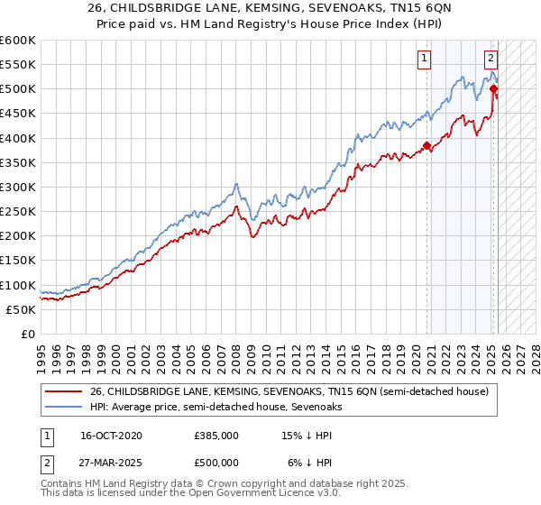 26, CHILDSBRIDGE LANE, KEMSING, SEVENOAKS, TN15 6QN: Price paid vs HM Land Registry's House Price Index