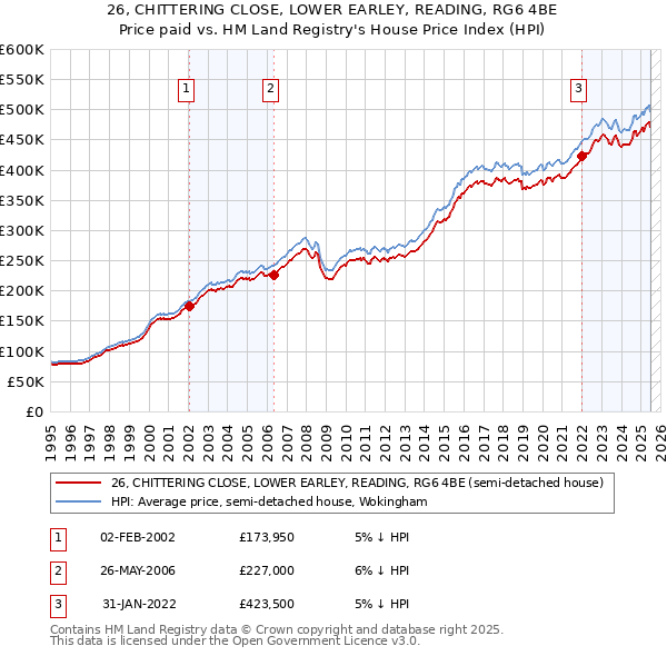 26, CHITTERING CLOSE, LOWER EARLEY, READING, RG6 4BE: Price paid vs HM Land Registry's House Price Index