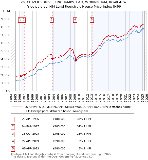 26, CHIVERS DRIVE, FINCHAMPSTEAD, WOKINGHAM, RG40 4EW: Price paid vs HM Land Registry's House Price Index