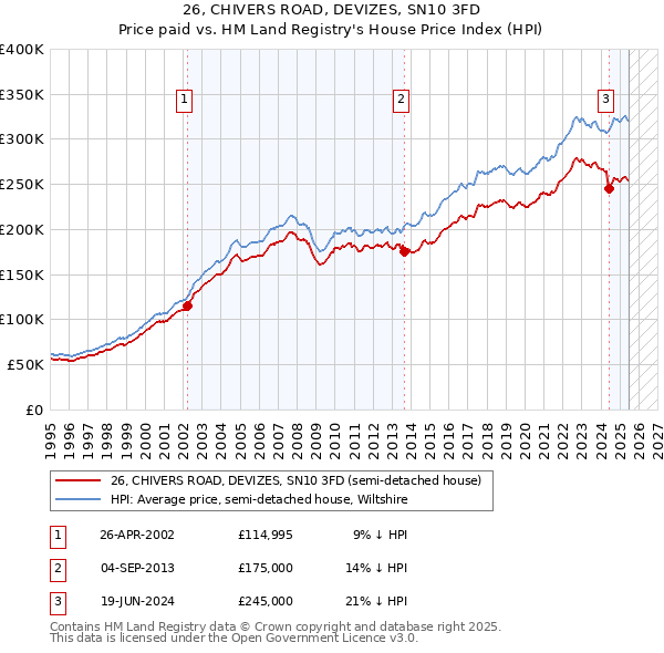 26, CHIVERS ROAD, DEVIZES, SN10 3FD: Price paid vs HM Land Registry's House Price Index