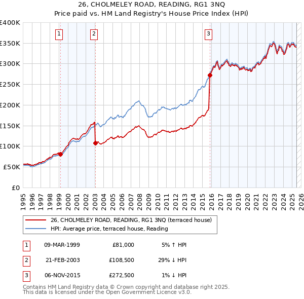 26, CHOLMELEY ROAD, READING, RG1 3NQ: Price paid vs HM Land Registry's House Price Index