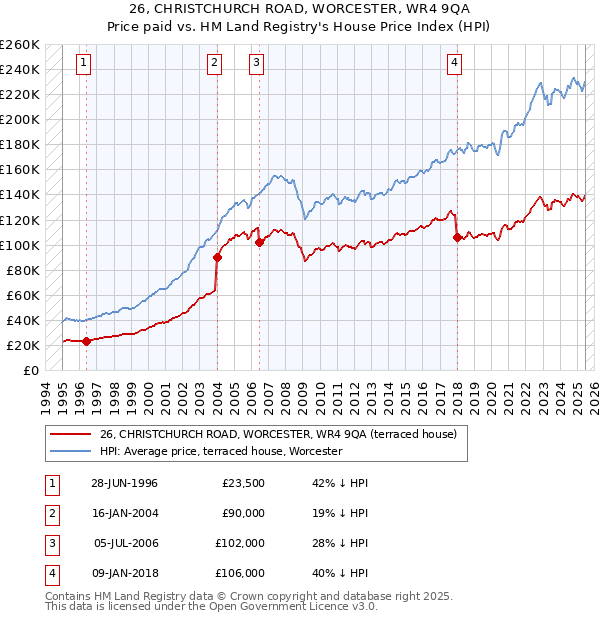 26, CHRISTCHURCH ROAD, WORCESTER, WR4 9QA: Price paid vs HM Land Registry's House Price Index