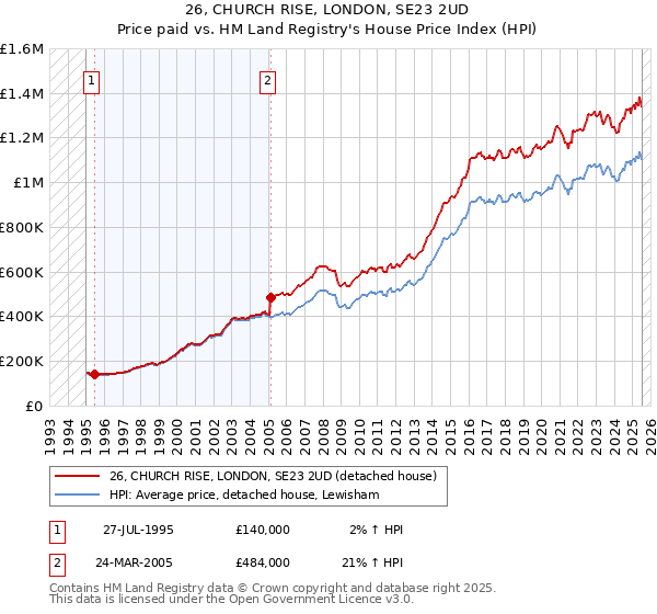 26, CHURCH RISE, LONDON, SE23 2UD: Price paid vs HM Land Registry's House Price Index
