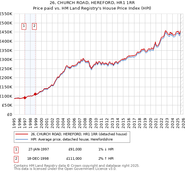 26, CHURCH ROAD, HEREFORD, HR1 1RR: Price paid vs HM Land Registry's House Price Index