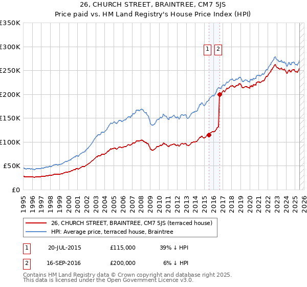 26, CHURCH STREET, BRAINTREE, CM7 5JS: Price paid vs HM Land Registry's House Price Index