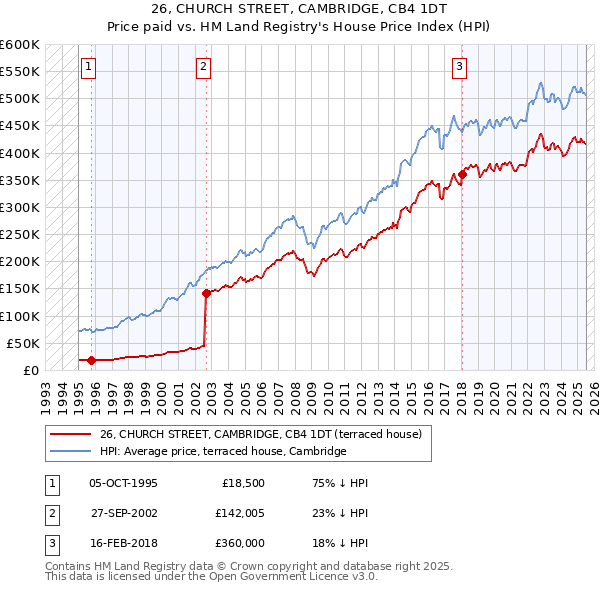 26, CHURCH STREET, CAMBRIDGE, CB4 1DT: Price paid vs HM Land Registry's House Price Index