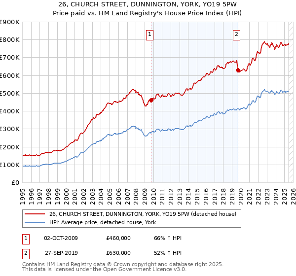 26, CHURCH STREET, DUNNINGTON, YORK, YO19 5PW: Price paid vs HM Land Registry's House Price Index