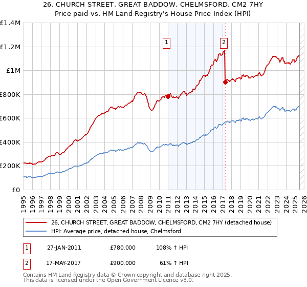 26, CHURCH STREET, GREAT BADDOW, CHELMSFORD, CM2 7HY: Price paid vs HM Land Registry's House Price Index