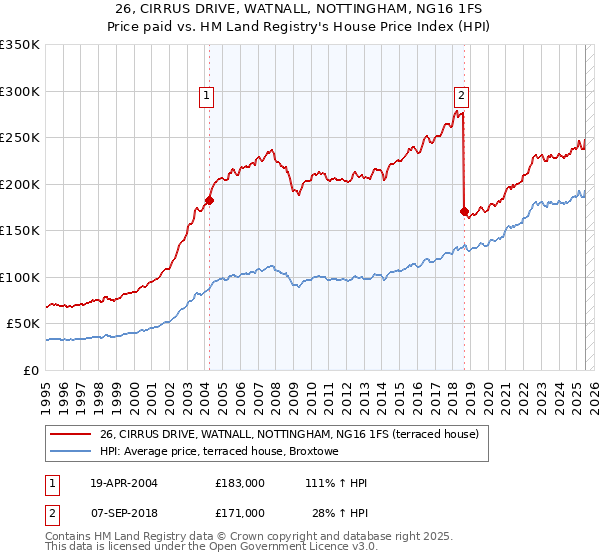 26, CIRRUS DRIVE, WATNALL, NOTTINGHAM, NG16 1FS: Price paid vs HM Land Registry's House Price Index