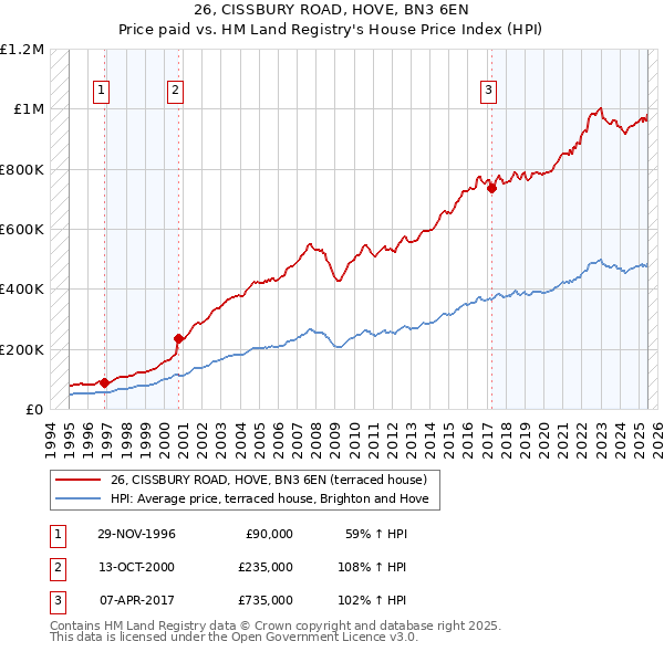 26, CISSBURY ROAD, HOVE, BN3 6EN: Price paid vs HM Land Registry's House Price Index