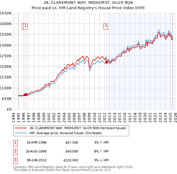 26, CLAREMONT WAY, MIDHURST, GU29 9QN: Price paid vs HM Land Registry's House Price Index