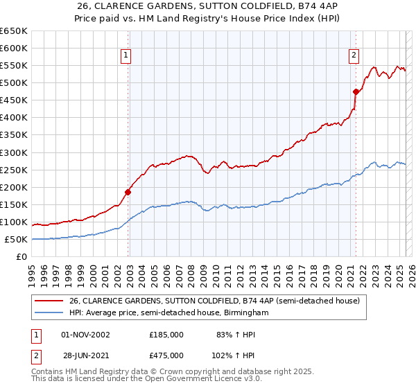 26, CLARENCE GARDENS, SUTTON COLDFIELD, B74 4AP: Price paid vs HM Land Registry's House Price Index