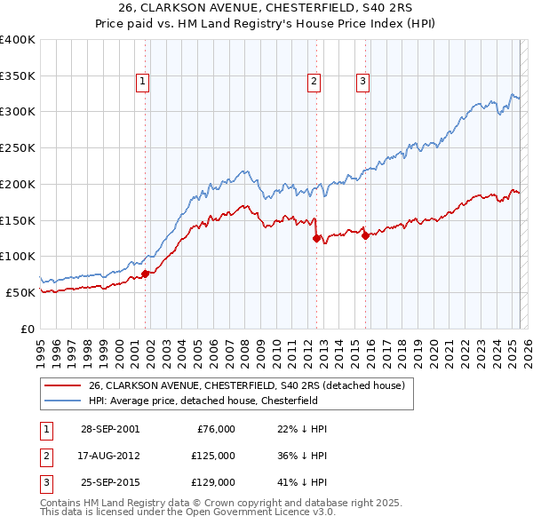 26, CLARKSON AVENUE, CHESTERFIELD, S40 2RS: Price paid vs HM Land Registry's House Price Index
