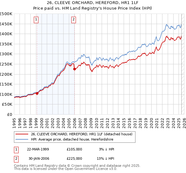 26, CLEEVE ORCHARD, HEREFORD, HR1 1LF: Price paid vs HM Land Registry's House Price Index