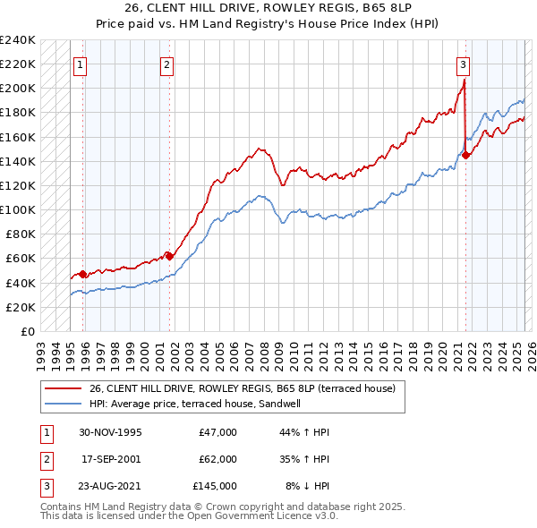 26, CLENT HILL DRIVE, ROWLEY REGIS, B65 8LP: Price paid vs HM Land Registry's House Price Index