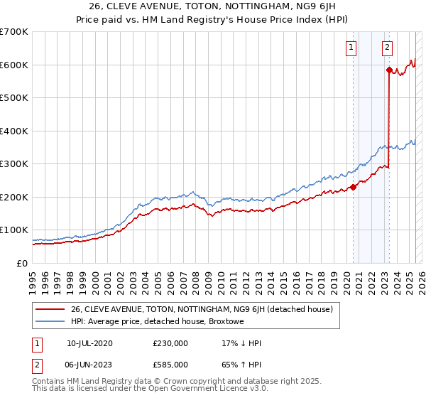 26, CLEVE AVENUE, TOTON, NOTTINGHAM, NG9 6JH: Price paid vs HM Land Registry's House Price Index