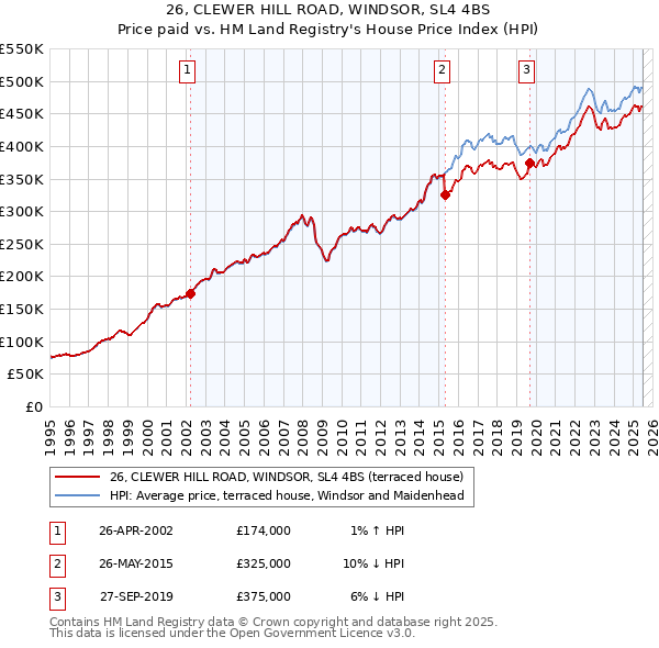 26, CLEWER HILL ROAD, WINDSOR, SL4 4BS: Price paid vs HM Land Registry's House Price Index