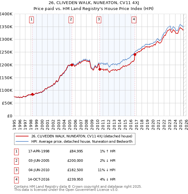 26, CLIVEDEN WALK, NUNEATON, CV11 4XJ: Price paid vs HM Land Registry's House Price Index
