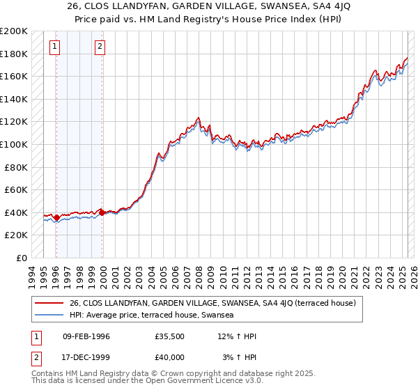 26, CLOS LLANDYFAN, GARDEN VILLAGE, SWANSEA, SA4 4JQ: Price paid vs HM Land Registry's House Price Index