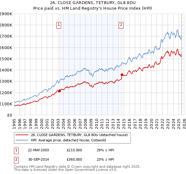 26, CLOSE GARDENS, TETBURY, GL8 8DU: Price paid vs HM Land Registry's House Price Index