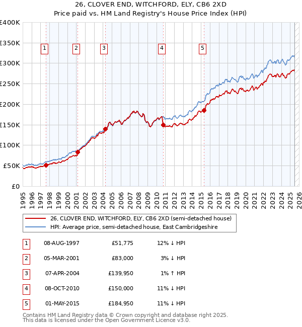 26, CLOVER END, WITCHFORD, ELY, CB6 2XD: Price paid vs HM Land Registry's House Price Index