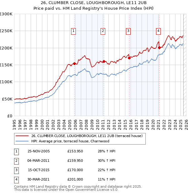 26, CLUMBER CLOSE, LOUGHBOROUGH, LE11 2UB: Price paid vs HM Land Registry's House Price Index