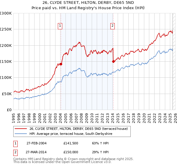 26, CLYDE STREET, HILTON, DERBY, DE65 5ND: Price paid vs HM Land Registry's House Price Index
