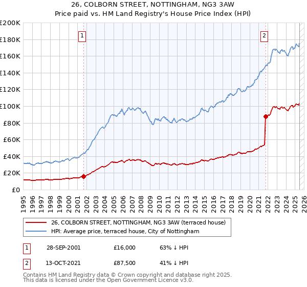 26, COLBORN STREET, NOTTINGHAM, NG3 3AW: Price paid vs HM Land Registry's House Price Index