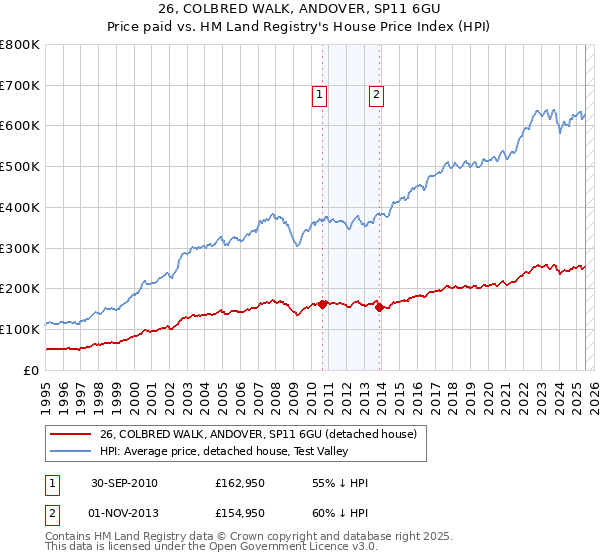 26, COLBRED WALK, ANDOVER, SP11 6GU: Price paid vs HM Land Registry's House Price Index