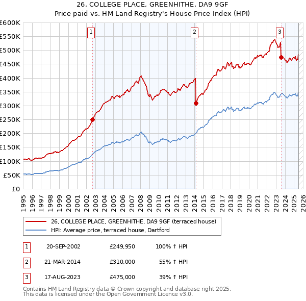 26, COLLEGE PLACE, GREENHITHE, DA9 9GF: Price paid vs HM Land Registry's House Price Index