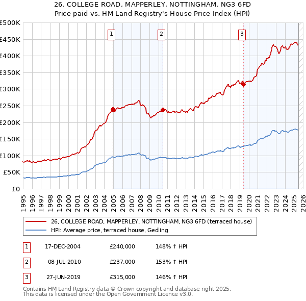 26, COLLEGE ROAD, MAPPERLEY, NOTTINGHAM, NG3 6FD: Price paid vs HM Land Registry's House Price Index