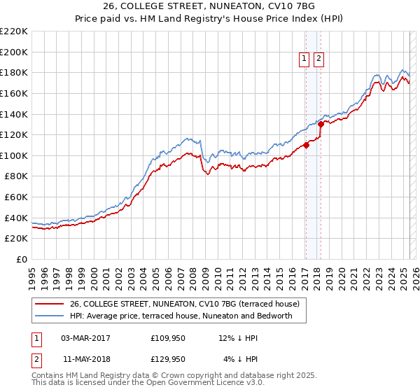 26, COLLEGE STREET, NUNEATON, CV10 7BG: Price paid vs HM Land Registry's House Price Index