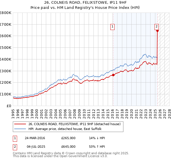 26, COLNEIS ROAD, FELIXSTOWE, IP11 9HF: Price paid vs HM Land Registry's House Price Index