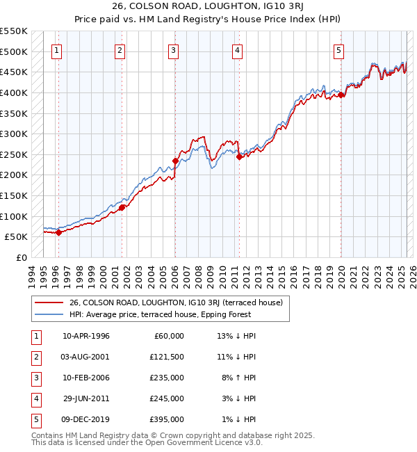 26, COLSON ROAD, LOUGHTON, IG10 3RJ: Price paid vs HM Land Registry's House Price Index