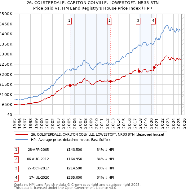 26, COLSTERDALE, CARLTON COLVILLE, LOWESTOFT, NR33 8TN: Price paid vs HM Land Registry's House Price Index