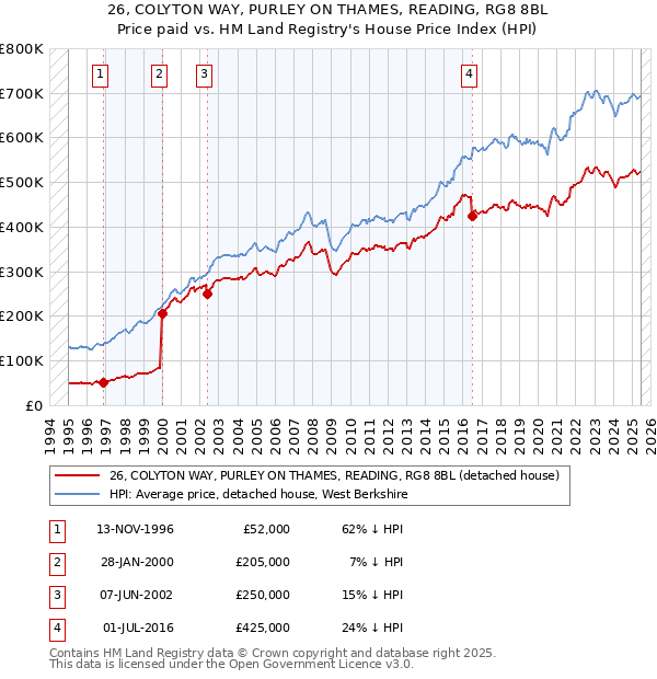 26, COLYTON WAY, PURLEY ON THAMES, READING, RG8 8BL: Price paid vs HM Land Registry's House Price Index